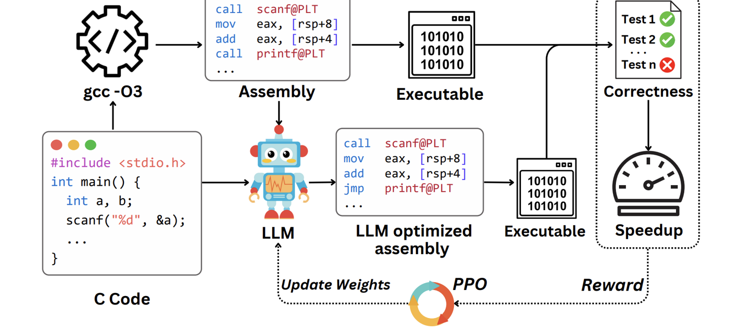 Optimizing Assembly Code with LLMs: Reinforcement Learning Outperforms Traditional Compilers