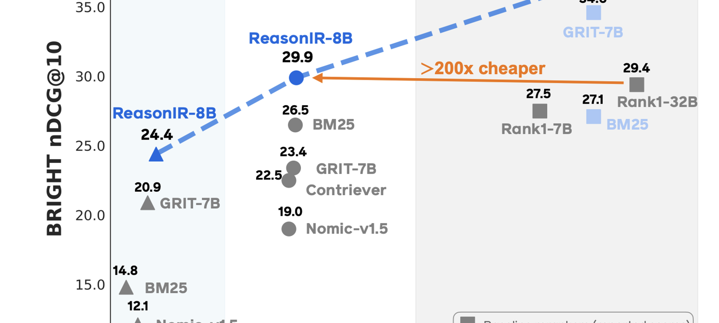 Meta AI Introduces ReasonIR-8B: A Reasoning-Focused Retriever Optimized for Efficiency and RAG Performance