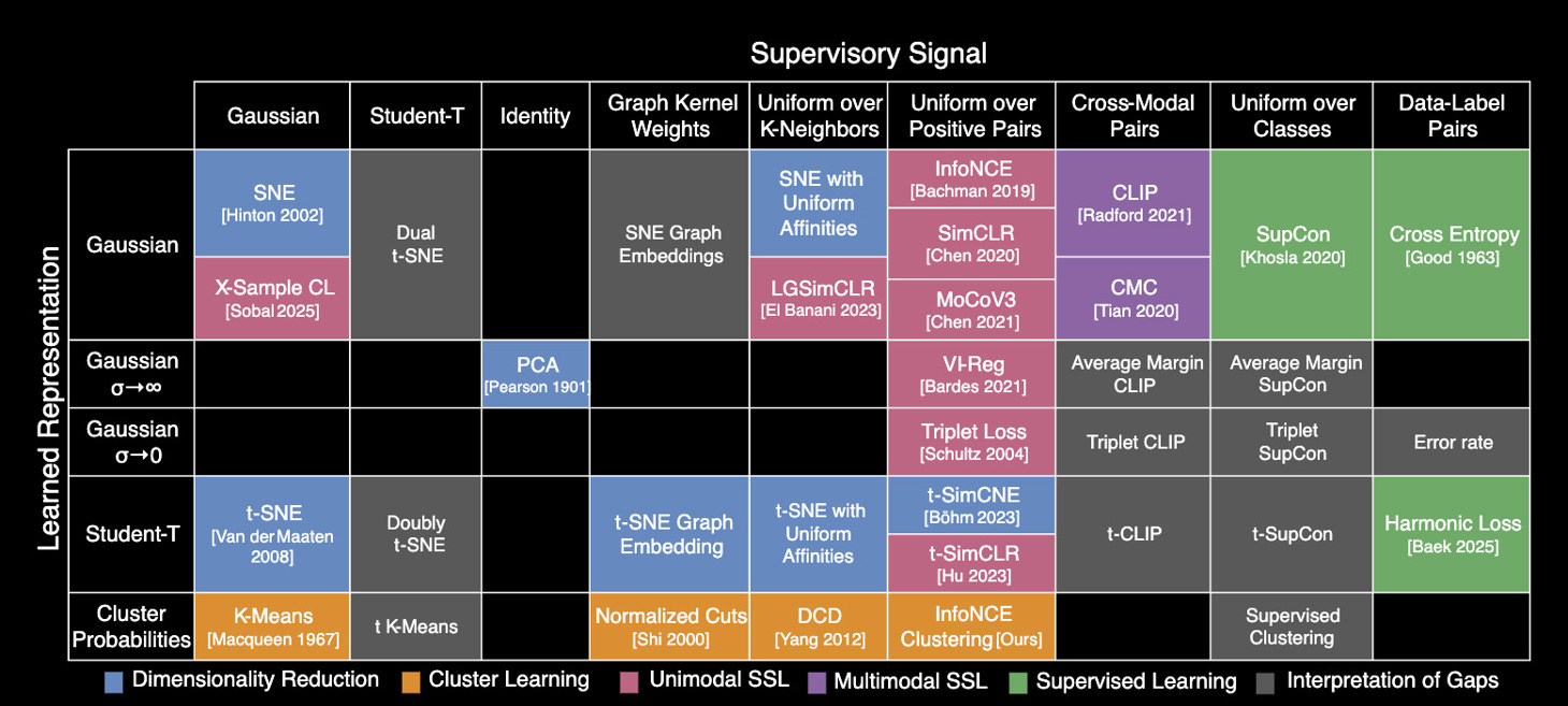 “Periodic table of machine learning” could fuel AI discovery