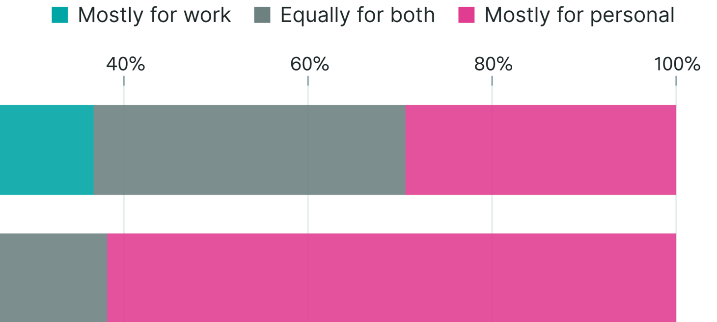 AI is a common workplace tool: half of employed AI users now use it for work