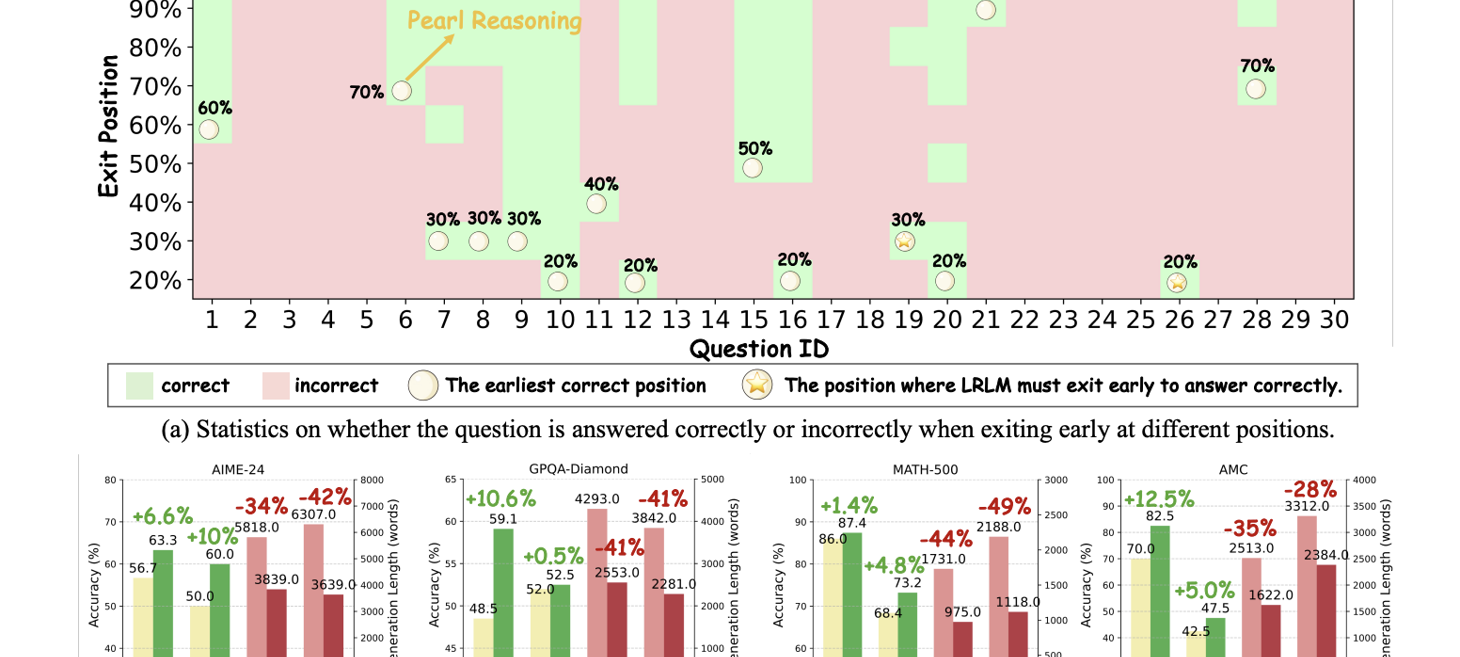 Novel Training-Free Approach DEER that Allows Large Reasoning Language Models to Achieve Dynamic Early Exit in Reasoning