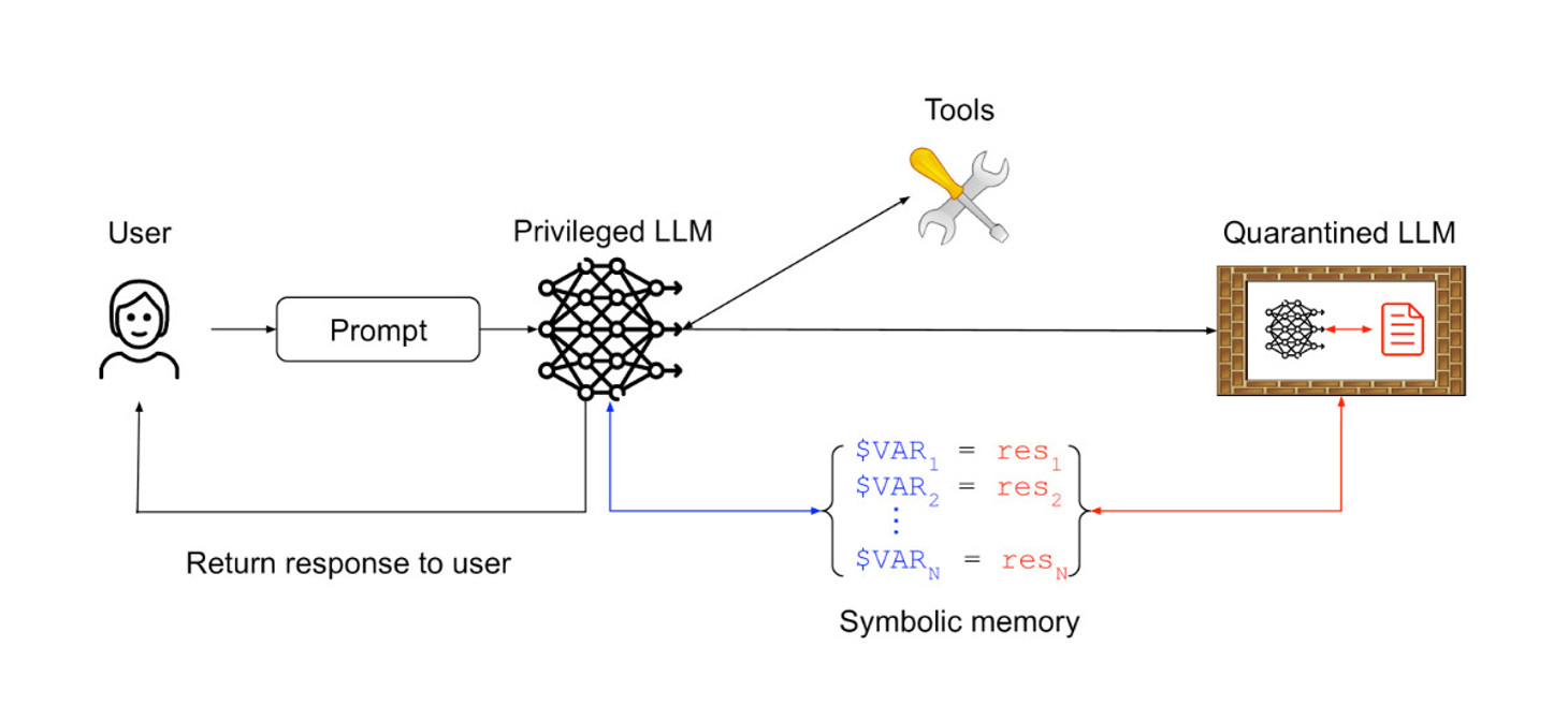 Design Patterns for Securing LLM Agents against Prompt Injections