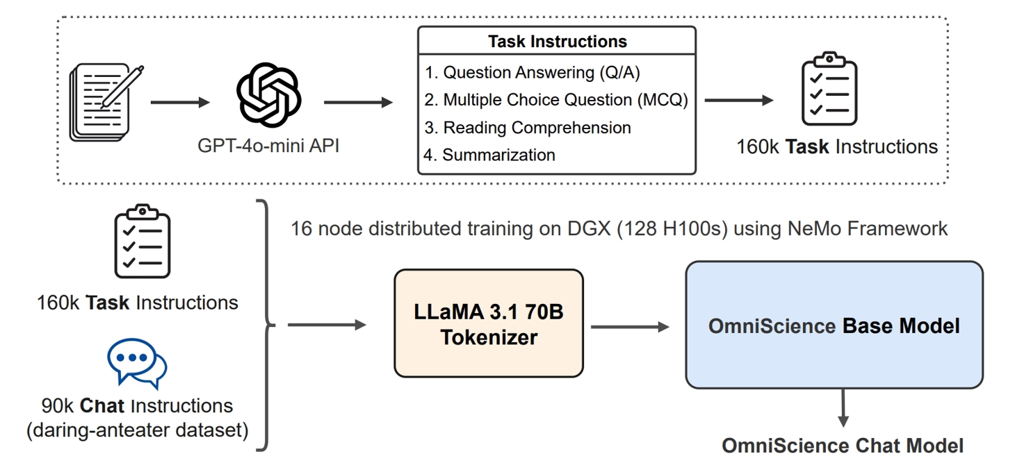 OmniScience: A Domain-Specialized LLM for Scientific Reasoning and Discovery
