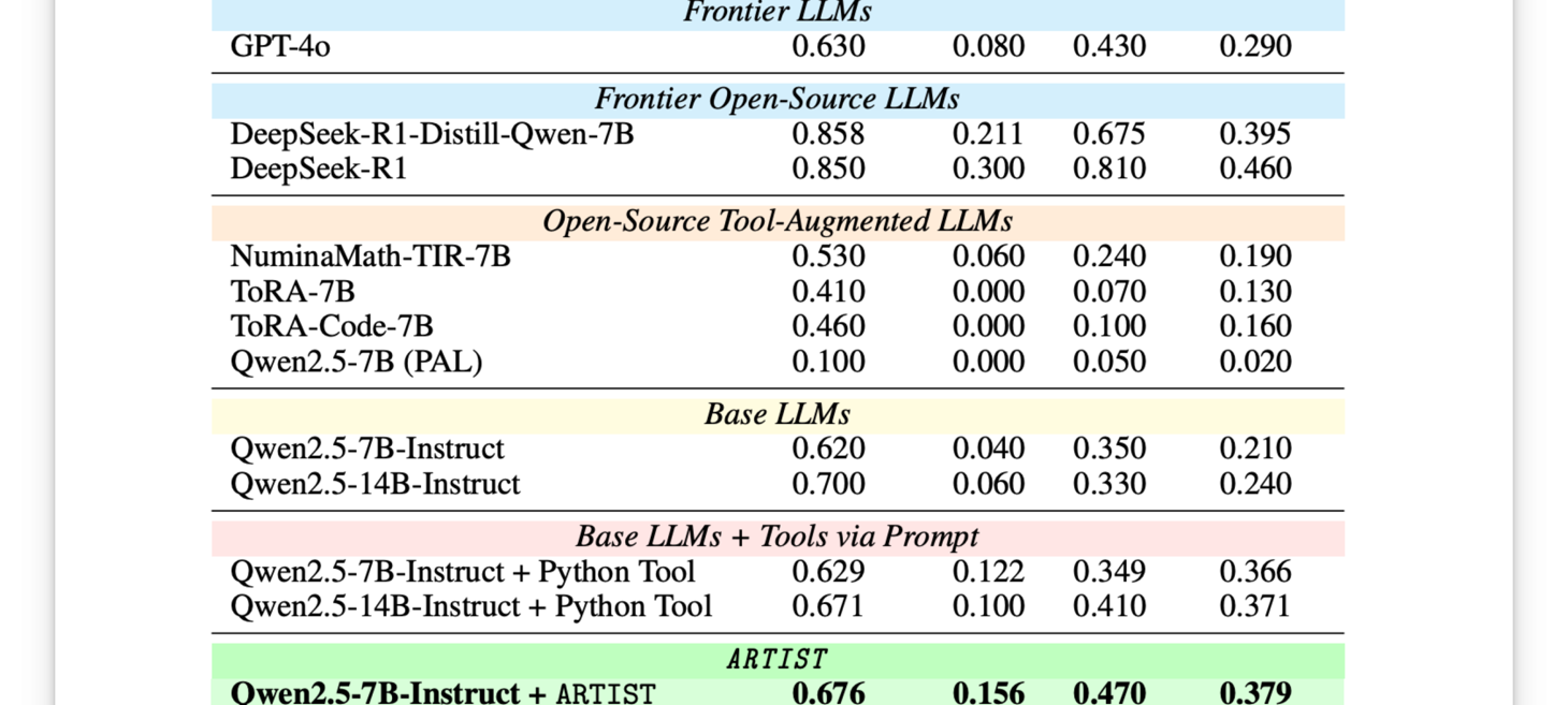 ARTIST: A Reinforcement Learning Framework That Equips LLMs with Agentic Reasoning and Dynamic Tool Use