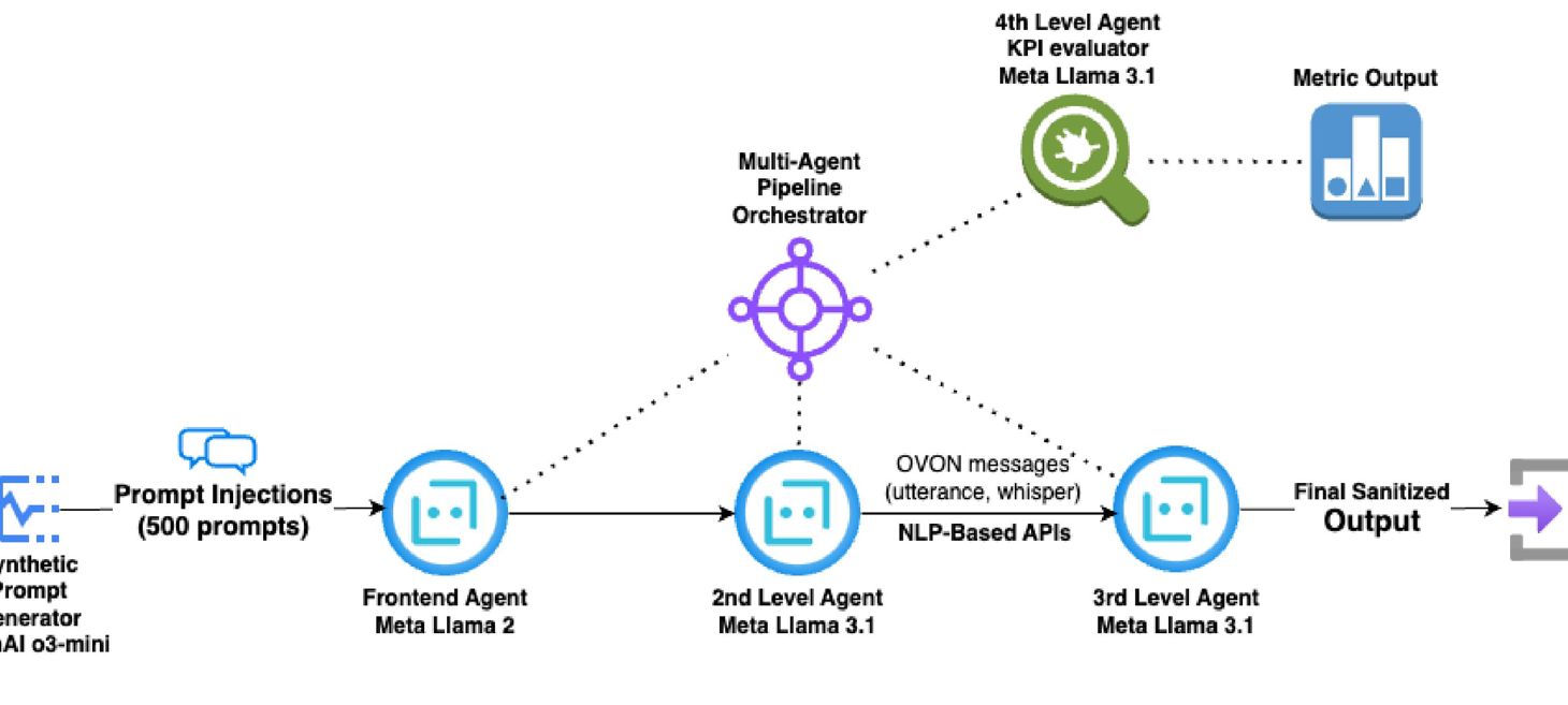 Prompt Injection Detection and Mitigation via AI Multi-Agent NLP Frameworks