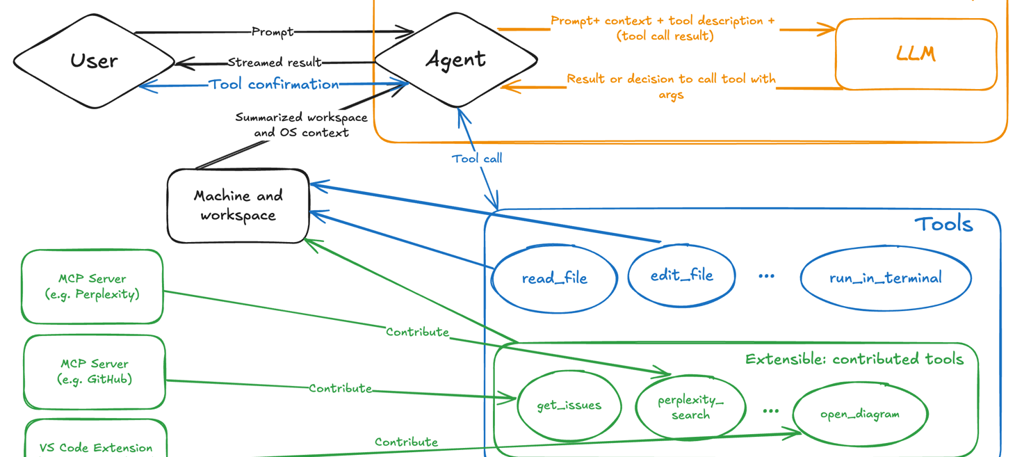 Agent mode: available to all users and supports MCP