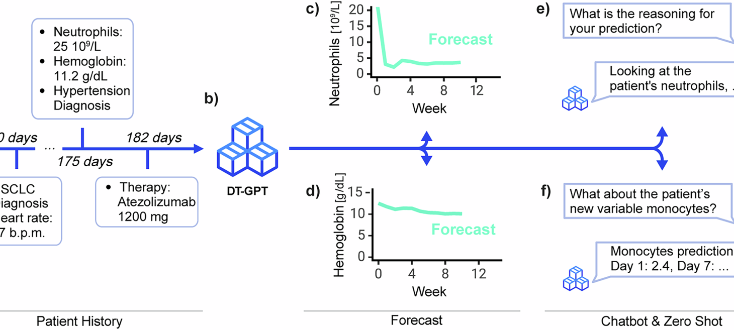 Large language models forecast patient health trajectories enabling digital twins
