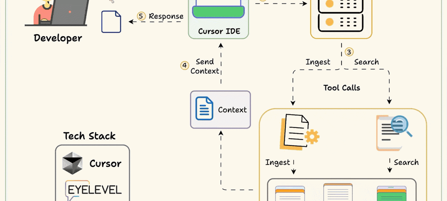 MCP-powered RAG Over Complex Docs
