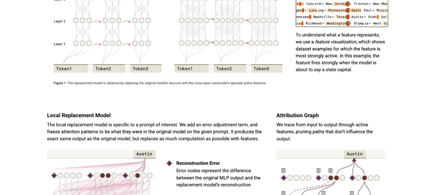 Attribution Graphs: A New Interpretability Method to Trace Internal Reasoning in Claude 3.5 Haiku